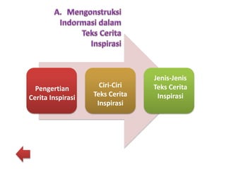 Pengertian
Cerita Inspirasi
Ciri-Ciri
Teks Cerita
Inspirasi
Jenis-Jenis
Teks Cerita
Inspirasi
 