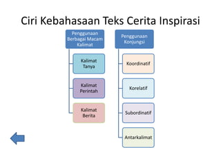 Ciri Kebahasaan Teks Cerita Inspirasi
Penggunaan
Berbagai Macam
Kalimat
Kalimat
Tanya
Kalimat
Perintah
Kalimat
Berita
Penggunaan
Konjungsi
Koordinatif
Korelatif
Subordinatif
Antarkalimat
 