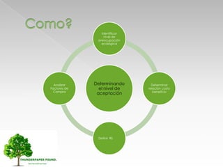 Determinando
el nivel de
aceptación
Identificar
nivel de
preocupación
ecológica
Determinar
relación costo
beneficio
Definir RS
Analizar
Factores de
Compra
