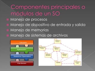 Manejo de procesos
 Manejo de dispositivo de entrada y salida
 Manejo de memorias
 Manejo de sistemas de archivos


 