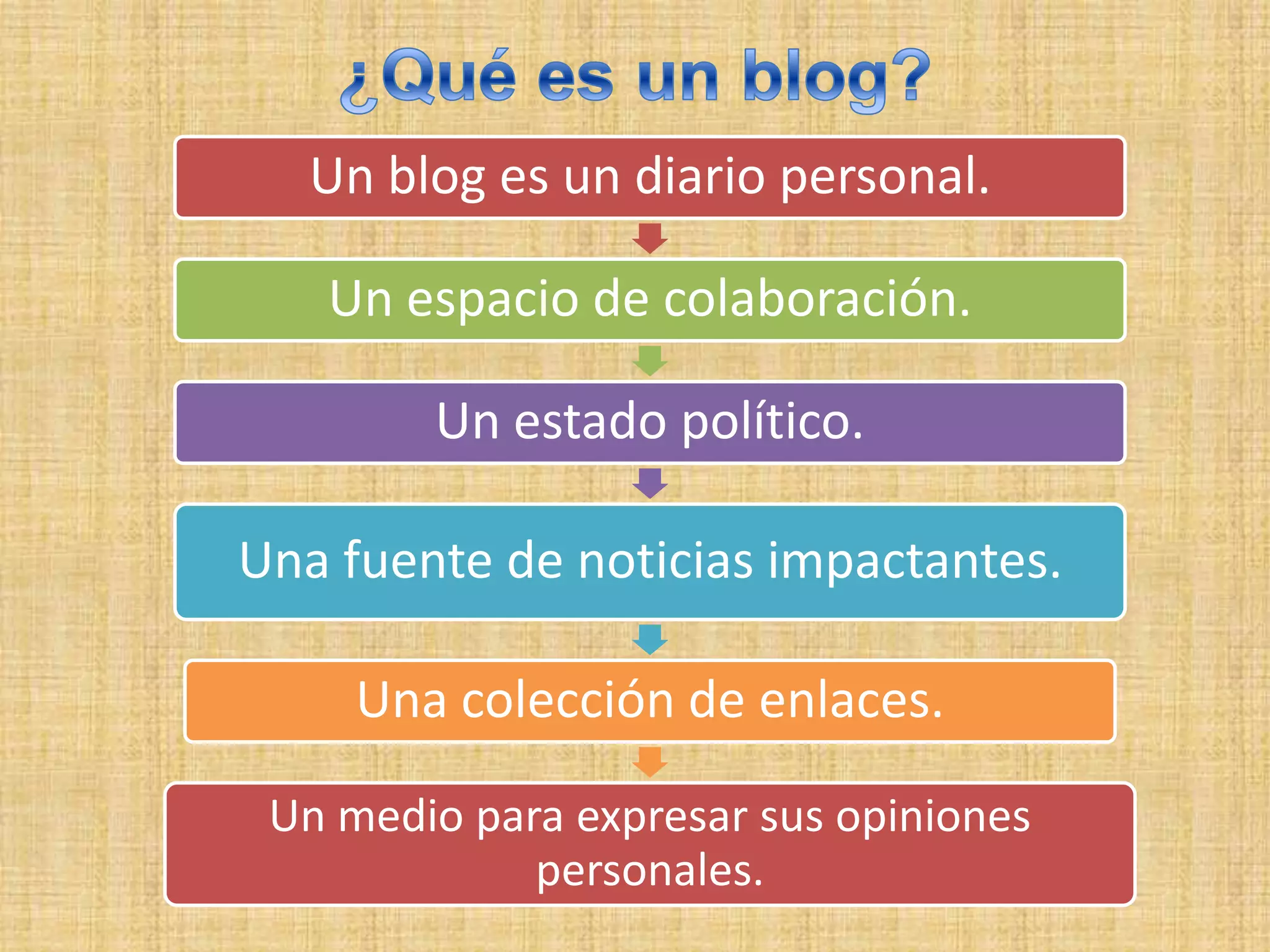 Un blog es un diario personal.

   Un espacio de colaboración.

        Un estado político.

Una fuente de noticias impactantes.

     Una colección de enlaces.

 Un medio para expresar sus opiniones
             personales.
 