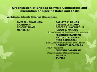 Organization of Brigada Eskwela Committees and 
Orientation on Specific Roles and Tasks 
A. Brigada Eskwela Steering Committees 
OVERALL CHAIRMAN: CARLITO F. RAMOS 
CHAIRMAN: BABIENELL A. AMPO 
CO-CHAIRMAN: BOICCE R. LAVAREZ, JR. 
MEMBERS: PAOLO Z. MANALO 
School Physical Facilitator Coordinator 
FLORINDO DAMITAN 
ANTONIO FUENTES 
NICO PAMILACAN 
Brgy.Chairmen:Bubukal and Labuin 
DOROTHY ALCANTARA 
PTCA President 
ERNESTO CALAMLAM 
Private Sector Representative 
FACULTY 
PUPILS 
 