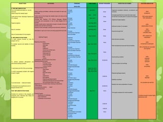 OBJECTIVES ACTIVITIES PERSONS 
INVOLVED 
TIME FRAME BUDGET REQUIRED EXPECTED OUTCOMES SUCCESS INDICATOR 
A. PRE-IMPLEMENTATION 
Form committees and select an over-all 
chairman 
Inspect areas that needed repair 
Confer with all three Barangay Captains and 
PTA Officers 
Organize logistics 
Recruit volunteers 
Secure funds/donation for the program 
B. IMPLEMENTATION PHASE 
To orient persons involved on how the 
program will run. 
To maintain security and stability of school 
facilities 
To achieve pleasant atmosphere and 
harmonious working condition 
To add beauty and life of the surroundings 
To avoid unnecessary problem with regards 
to pupil’ s health 
To provide simple meals and snacks 
To document every significant event of 
Brigada Eskwela 2014 
POST IMPLEMENTATION PHASE 
Evaluate the outcome of the program and 
recognize every individual that makes the 
Brigada 2014 a success. 
Assign working committees, chairman and leader for each sub - 
committee 
Tackle what are the things that needed repair and what are the 
needed material 
Convene with Teachers, PTA Officers, Barangay Officials, 
Community and corroborate on how to make Brigada 2014 a 
success 
Choose trusted person responsible enough to handle all kinds of 
donation and use them accordingly 
House to house campaign, posting announcements, streamers 
Solicitation in cash and in kind, borrowing equipment's and tools 
Opening Program 
Repairing /renovating 
School fence 
Steel gate 
Stage 
Classroom 
Communal comfort room 
Electrical wiring 
Water pipe line 
School signage 
Roof 
Ceiling 
Landscaping selected areas of the school 
Replacing withered plants 
Pruning of trees 
Trimming of grass 
Cutting of weeds 
Painting of School fence 
Plant boxes 
Stage 
Roof and ceiling 
Pots 
Classrooms 
Rock garden 
Disposing garbage properly 
Cleaning up the ground and surroundings 
Serving simple snacks and meals 
Registration of volunteersDaily checking of attendance 
Picture taking 
Accomplishing narrative report 
Documenting output 
Closing Program 
Distribution of certificates 
Post Conference 
Finalization of documents 
Principal 
Teachers 
PTA 
Principal 
Teachers 
PTA 
Principal 
Teachers 
PTA 
Brgy Chairman 
Principal 
Chairman/Co-Chairman 
Sub-committee 
Chairman 
Principal 
Chairman/Co-Chairman 
Sub-committee Chairman 
PTA 
Principal 
Chairman/Co-Chairman 
Sub-committee Chairman 
Principal 
Chairman/Co-Chairman 
Sub-committee Chairman 
PTA 
Principal 
Teachers 
PTA 
SPES/SK-Bubukal 
Sangguniang Barangay 
LGU 
Volunteers 
Principal 
Teachers 
PTA 
SPES/SK-Labuin 
Sangguniang Barangay 
PNP 
Volunteers 
Principal 
Teachers 
PTA 
SPES/SK-Bubukal 
Sangguniang Barangay 
Volunteers 
Principal 
Teachers 
PTA 
SPES/SK-Bubukal 
Sangguniang Barangay 
Volunteers 
Principal 
Food Committee 
PTA 
Volunteers 
Principal 
Documentation Committee 
Monitoring Team 
Principal 
Teachers 
April 2014 
April 2014 
April 2014 
April-May 2014 
April-May 2014 
April-May 2014 
May 19, 2014 
May 19-24, 2014 
May 19-24,2014 
May 19-24, 2014 
May21-23, 2014 
May 19-24, 2014 
May 19-24, 2014 
May 2014 
None 
None 
None 
None 
None 
None 
None 
50,000.00 
5,000.00 
25,000.00 
None 
3,000.00 
1,000.00 
None 
Organized competent chairman, co-chairman and 
members 
Complete specified list of areas that need repair 
Arrived with concrete plans to conduct the program 
Organized trusted logistics 
Sufficient number of volunteers 
Acquired enough fund 
Well informed volunteers 
Well maintained and secured School facilities 
Good working condition 
Clean and green surroundings 
Disposed garbage properly 
Satisfied volunteers 
Realistic and clear presentation of output 
Thoroughly analyzed and valid evaluation 
100% 
acceptance 
100% areas repaired 
100% attendance 
100% 
dissemination of funds 
100% 
expected 
volunteers came 
90% needed fund 
materialized 
100% 
involvement of participant 
95% of facilities are renovated 
and repaired 
100% 
expected 
outcome 
achieved 
100% 
are painted 
100% 
disposed 
All volunteers are well-fed 
Confident enough to expect highly 
satisfactorily rate 
 