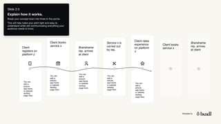 Template by
Slide 2.5
Explain how it works.
Break your concept down into three to five points.
This will help make your pitch light and easy to
understand while still communicating everything your
audience needs to know.
Client
registers on
platform z
Client books
service x
Brandname
rep. arrives
at client
Service x is
carried out
by rep.
Client rates
experience
on platform
z
Client books
service x
Brandname
rep. arrives
at client
You can
add a
picture,
app frame
or website
landing
page here.
You can
add a
picture,
app frame
or website
landing
page here.
You can
add a
picture,
app frame
or website
landing
page here.
You can
add a
picture,
app frame
or website
landing
page here.
You can
add a
picture,
app frame
or website
landing
page here.
 