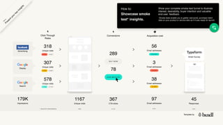 Template by
Show your complete smoke test funnel to illustrate
interest, desirability, buyer intention and valuable
end-user. feedback.
*Smoke tests enable you to gather real-world, purchase intent
data on your product or service idea as if it was ready for launch.
Advertising
Display
Search
318
Unique visits
307
Unique visits
578
Unique visits
0.55%
179K
Impressions
0.3%*
0.73% 0.46%*
14.83% 3.17%*
1167
Unique visits
289
78
BUY NOW
JOIN WAITLIST
Click Through
Rates
Conversions
367
CTA clicks
Acquisition cost
Smart Survey
56
Email addresses
3
Email addresses
38
Email addresses
34,8 EUR
76 EUR
41 EUR
97
Email addresses
Hi!
45
Responses
100% 31,5% 8,3% 3,8%
* INDUSTRY BENCHMARKS
P
r
e
s
e
n
t
y
o
u
r
k
e
y
i
n
s
i
g
h
t
s
H
o
w
t
o
How to:
Showcase smoke
test* insights.
 