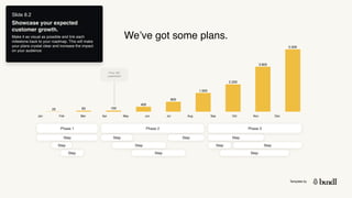 Template by
5.000
3.600
2.200
1.500
800
400
100
85
25
Slide 8.2
Showcase your expected
customer growth.
Make it as visual as possible and link each
milestone back to your roadmap. This will make
your plans crystal clear and increase the impact
on your audience.
Phase 1 Phase 2 Phase 3
Jan Feb Mar Apr May Jun Jul Aug Sep Oct Nov Dec
Step Step
We’ve got some plans.
Step
Step
Step
Step
Step Step
Step
Step
Step
First 100
customers!
 