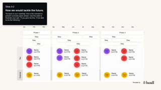 Template by
Slide 9.2
How we would tackle the future.
Tie back to your roadmap: this is the moment to
present concrete plans ahead. Use this slide to
illustrate your ask, “If you give me this, I’ll be able
to do the following.”
Phase 1 Phase 2 Phase 3
Jan Feb Mar Apr May Jun Jul Aug Sep Oct Nov Dec
Step Step
Step
Step
Step
Step
Step Step
Step
Step
Step
Add team
member
portrait
Add team
member
portrait
Add team
member
portrait
Name
0.2 FTE
Name
0.8 FTE
Add team
member
portrait
Name
0.2 FTE
Name
0.1 FTE
Add team
member
portrait
Name
0.2 FTE
Name
0.8 FTE
Add team
member
portrait
Name
0.2 FTE
Add team
member
portrait
Add team
member
portrait
Name
0.2 FTE
Add team
member
portrait
Name
0.2 FTE
Add team
member
portrait
Name
0.3 FTE
Add team
member
portrait
Name
0.3 FTE
Add team
member
portrait
Name
0.2 FTE
Add team
member
portrait
Name
0.2 FTE
Add team
member
portrait
Name
0.2 FTE
Add team
member
portrait
Name
0.4 FTE
Add team
member
portrait
Name
0.3 FTE
External
You
 