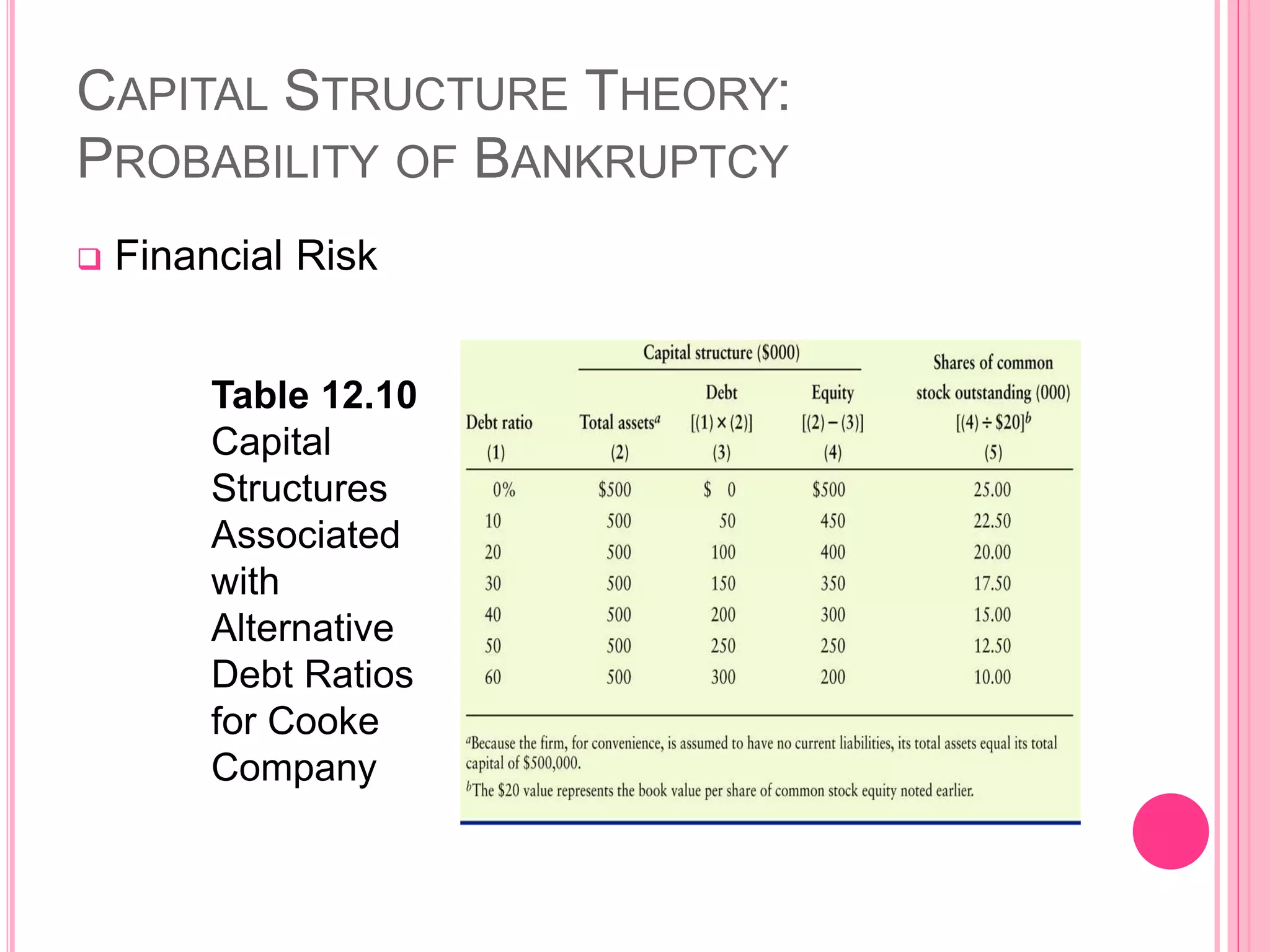 CAPITAL STRUCTURE THEORY:
PROBABILITY OF BANKRUPTCY
 Financial Risk
Table 12.10
Capital
Structures
Associated
with
Alternative
Debt Ratios
for Cooke
Company
45
 