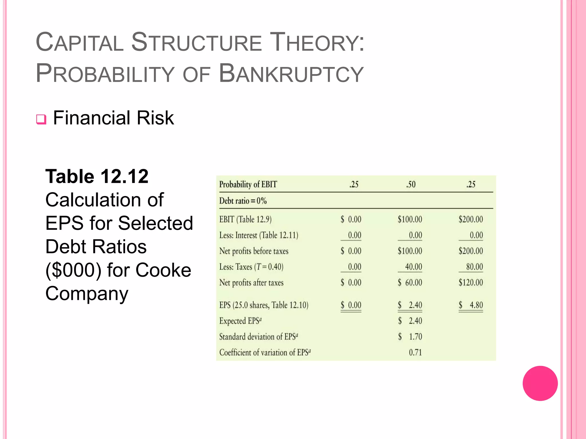 CAPITAL STRUCTURE THEORY:
PROBABILITY OF BANKRUPTCY
 Financial Risk
Table 12.12
Calculation of
EPS for Selected
Debt Ratios
($000) for Cooke
Company
47
 