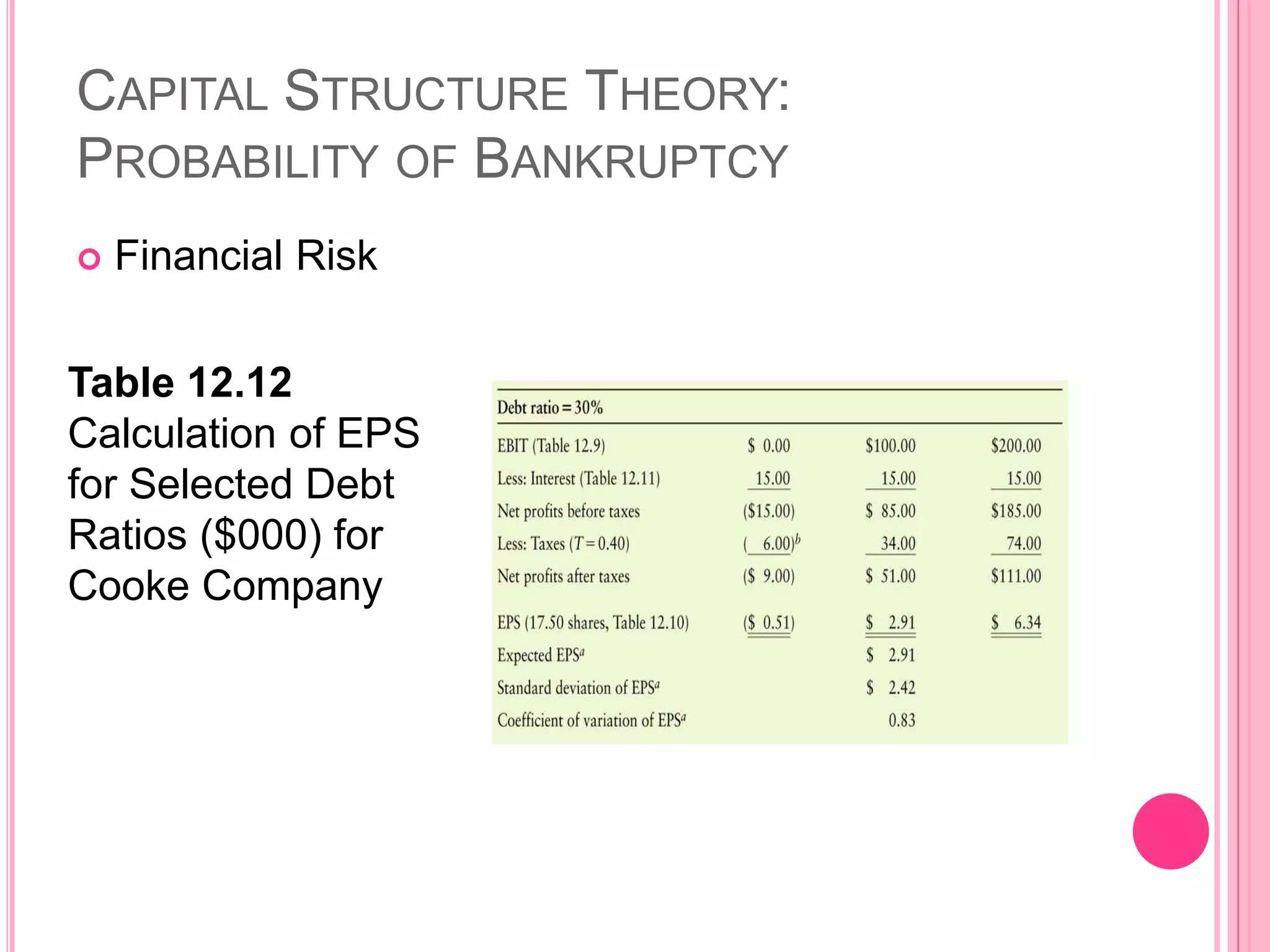 CAPITAL STRUCTURE THEORY:
PROBABILITY OF BANKRUPTCY
 Financial Risk
Table 12.12
Calculation of EPS
for Selected Debt
Ratios ($000) for
Cooke Company
48
 