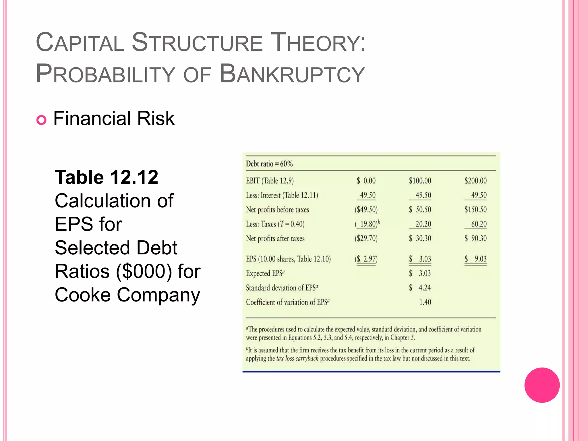 CAPITAL STRUCTURE THEORY:
PROBABILITY OF BANKRUPTCY
 Financial Risk
Table 12.12
Calculation of
EPS for
Selected Debt
Ratios ($000) for
Cooke Company
49
 