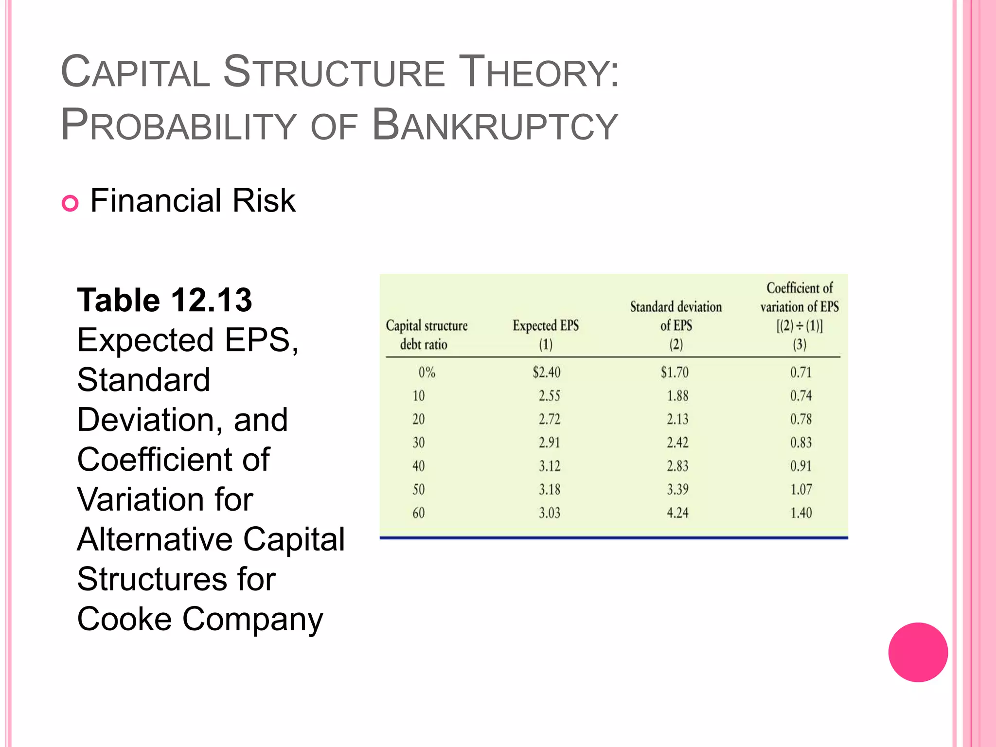 CAPITAL STRUCTURE THEORY:
PROBABILITY OF BANKRUPTCY
 Financial Risk
Table 12.13
Expected EPS,
Standard
Deviation, and
Coefficient of
Variation for
Alternative Capital
Structures for
Cooke Company
50
 