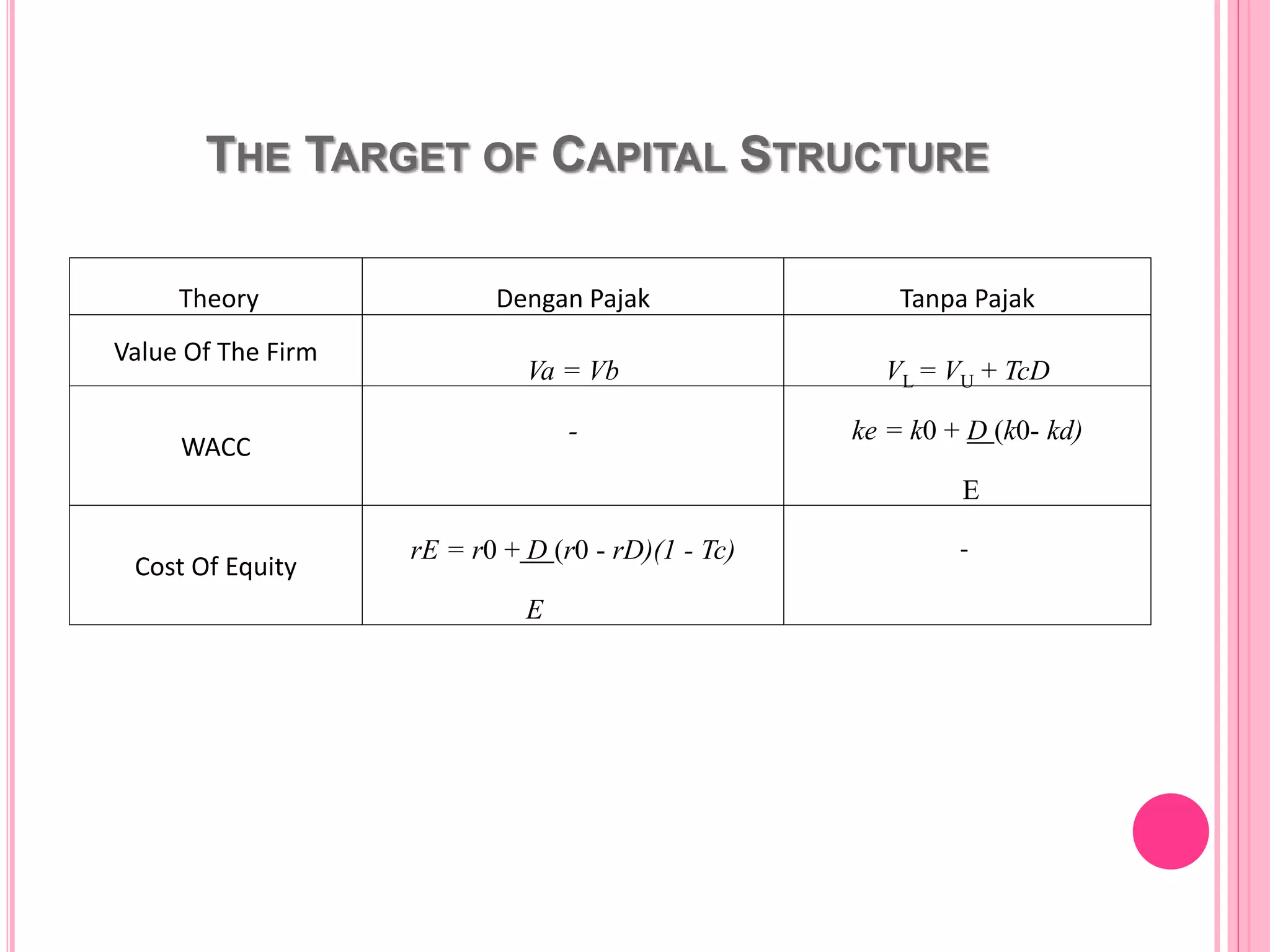 THE TARGET OF CAPITAL STRUCTURE
Theory Dengan Pajak Tanpa Pajak
Value Of The Firm
Va = Vb VL = VU + TcD
WACC
- ke = k0 + D (k0- kd)
E
Cost Of Equity
rE = r0 + D (r0 - rD)(1 - Tc) -
E
 