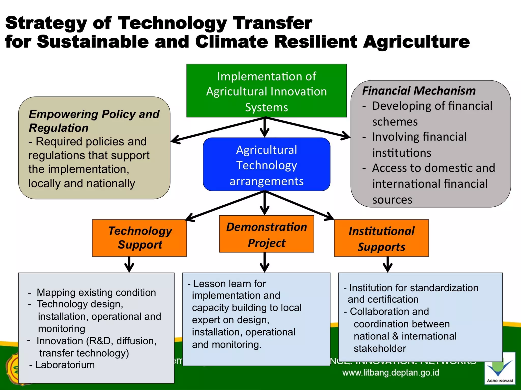 Strengthening Agricultural Innovation Systems for Sustainable and ...