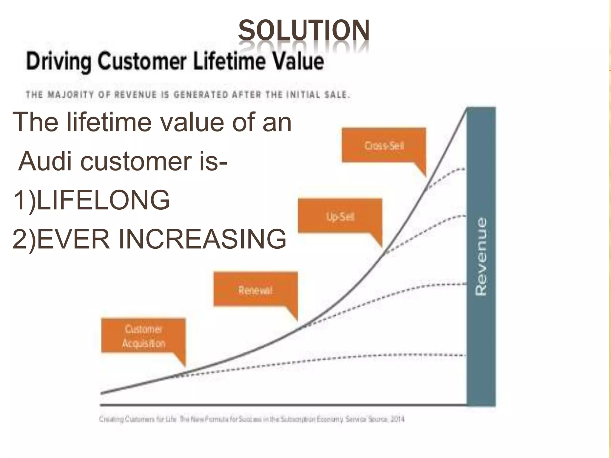SOLUTION
The lifetime value of an
Audi customer is-
1)LIFELONG
2)EVER INCREASING