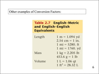 6
Other examples of Conversion Factors:
 