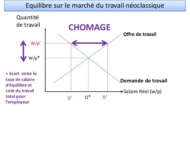 Power point chapitre 11 marché du travail et politiques Power point chapitre 11 marché du travail et politiques