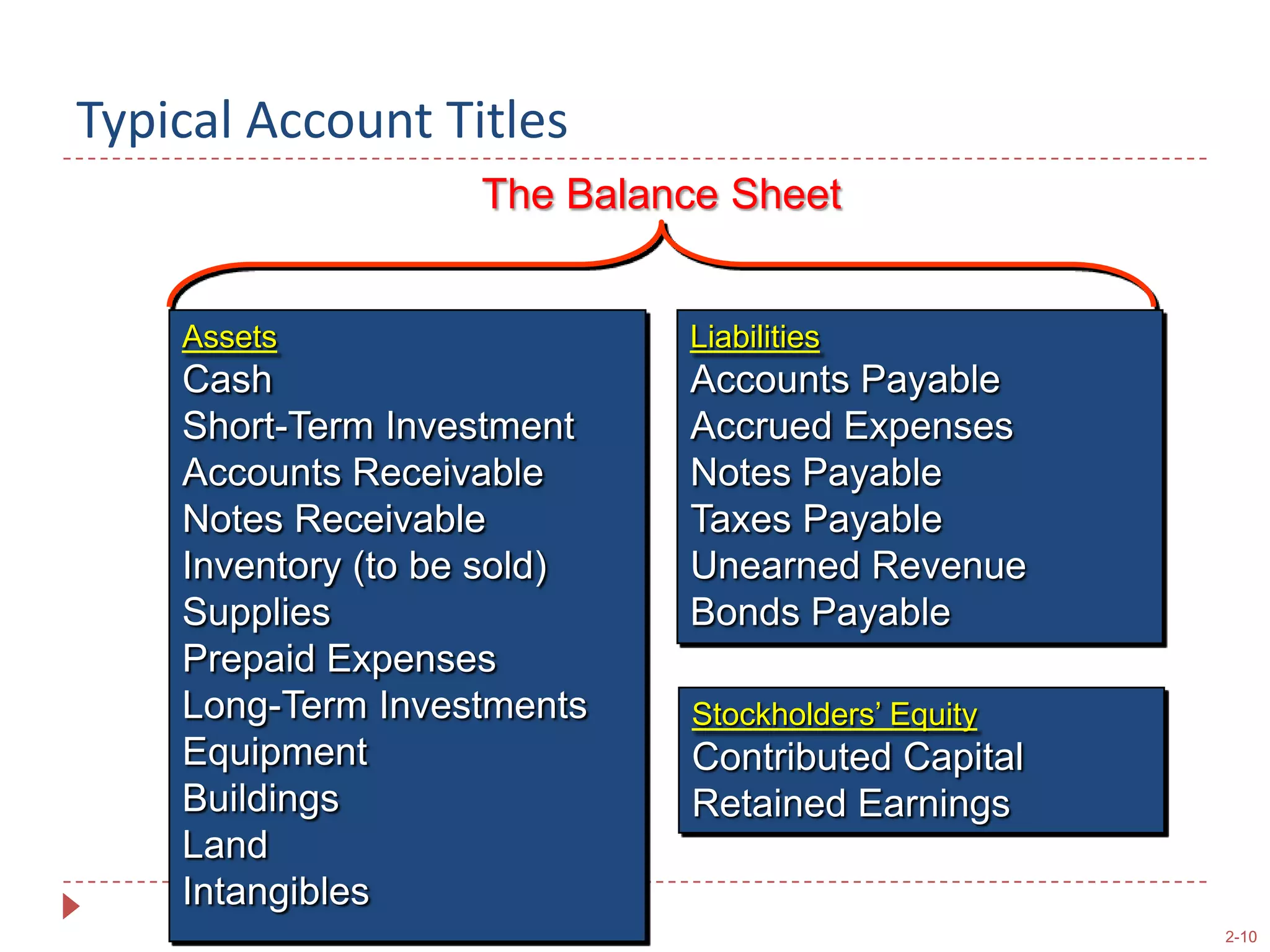 Typical Account TitlesThe Balance SheetAssetsCashShort-Term InvestmentAccounts ReceivableNotes ReceivableInventory (to be sold)SuppliesPrepaid ExpensesLong-Term InvestmentsEquipmentBuildingsLandIntangiblesLiabilitiesAccounts PayableAccrued ExpensesNotes PayableTaxes PayableUnearned Revenue Bonds PayableStockholders’ EquityContributed CapitalRetained Earnings