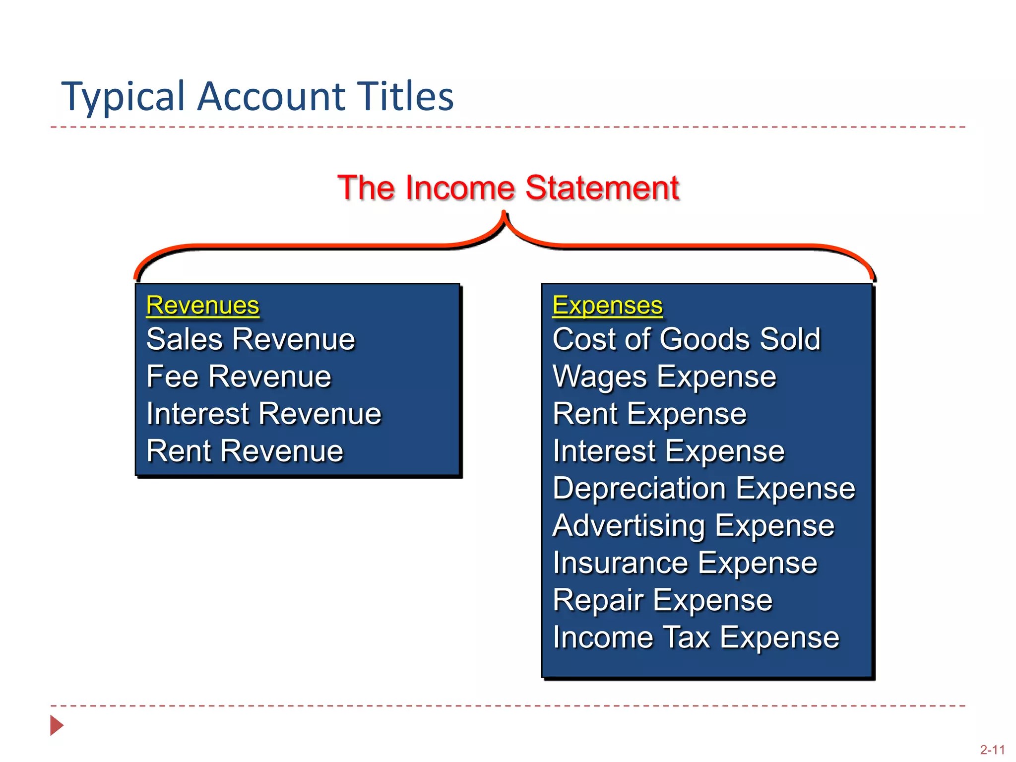 Typical Account TitlesThe Income StatementRevenuesSales RevenueFee RevenueInterest RevenueRent RevenueExpensesCost of Goods SoldWages ExpenseRent ExpenseInterest ExpenseDepreciation ExpenseAdvertising ExpenseInsurance ExpenseRepair ExpenseIncome Tax Expense