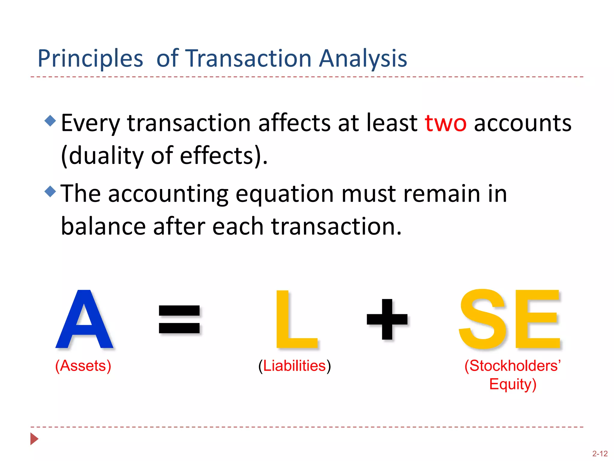 Principles  of Transaction AnalysisEvery transaction affects at least twoaccounts (duality of effects).