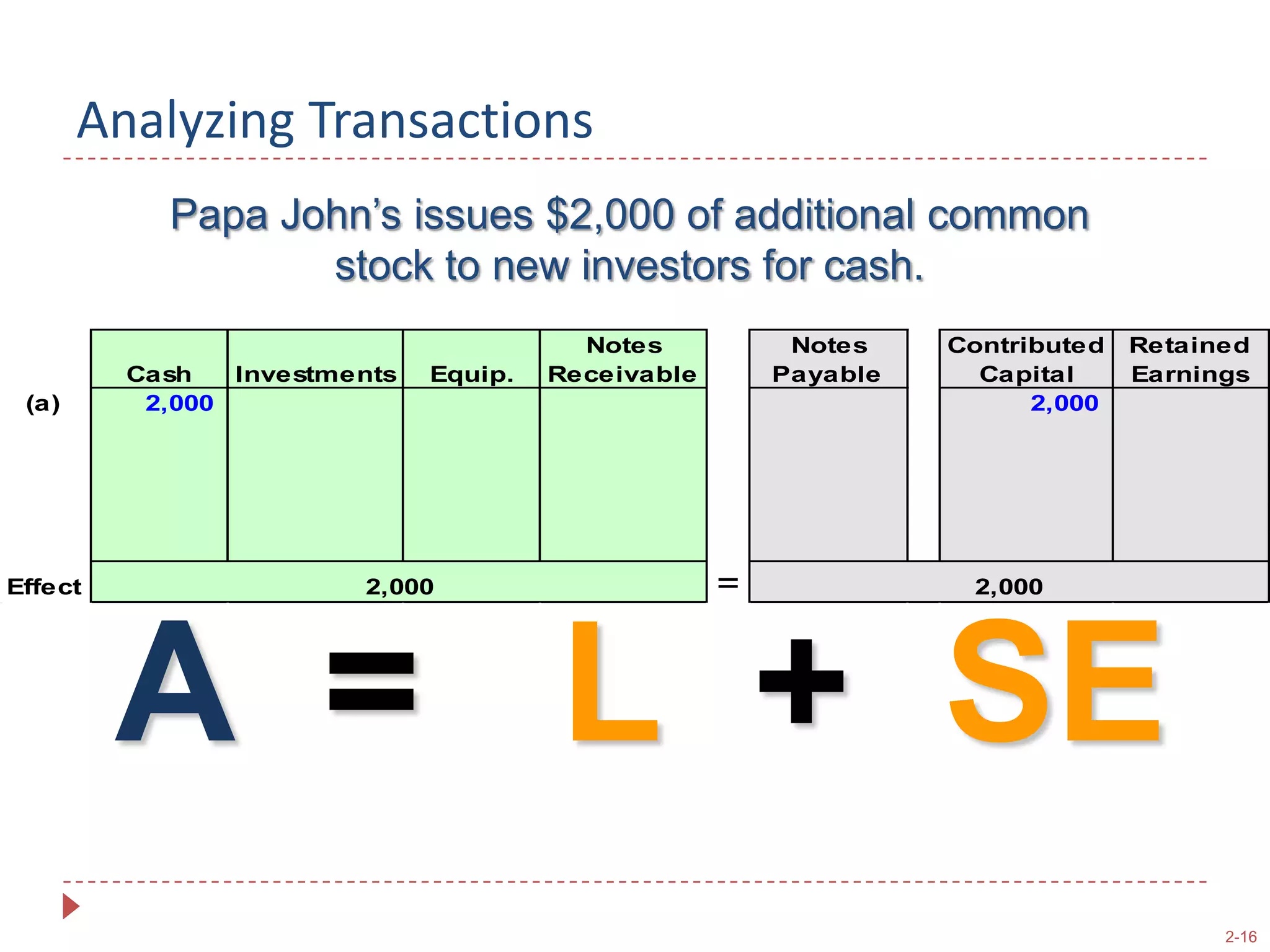 Determine the direction of the effect (increase or decrease) on each account.Step 2: BalancingVerify that the accounting equation (A = L + SE) remains in balance.  Identify & Classify the Accounts1.  Cash (asset).2.  Contributed Capital (equity).Determine the Direction of the Effect1.  Cash increases.2.  Contributed Capital increases.Papa John’s issues $2,000 of additional common stock to new investors for cash.Analyzing Transactions