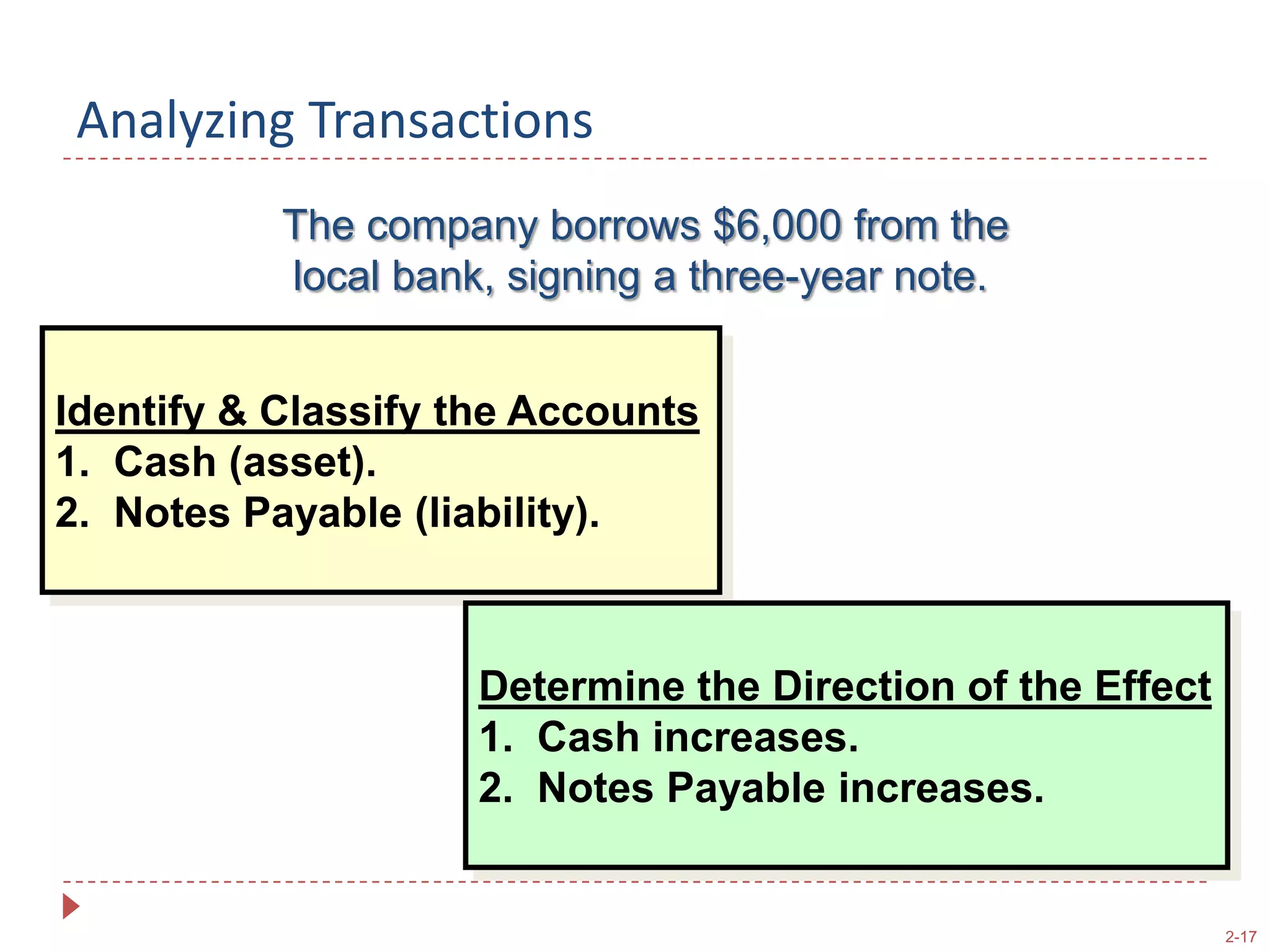 A=   L  +  SEAnalyzing TransactionsPapa John’s issues $2,000 of additional common stock to new investors for cash.