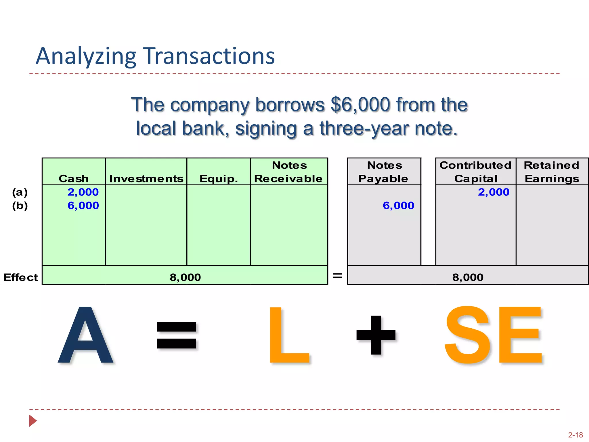 Identify & Classify the Accounts1.  Cash (asset).2.  Notes Payable (liability).Determine the Direction of the Effect1.  Cash increases.2.  Notes Payable increases. The company borrows $6,000 from the local bank, signing a three-year note.Analyzing Transactions