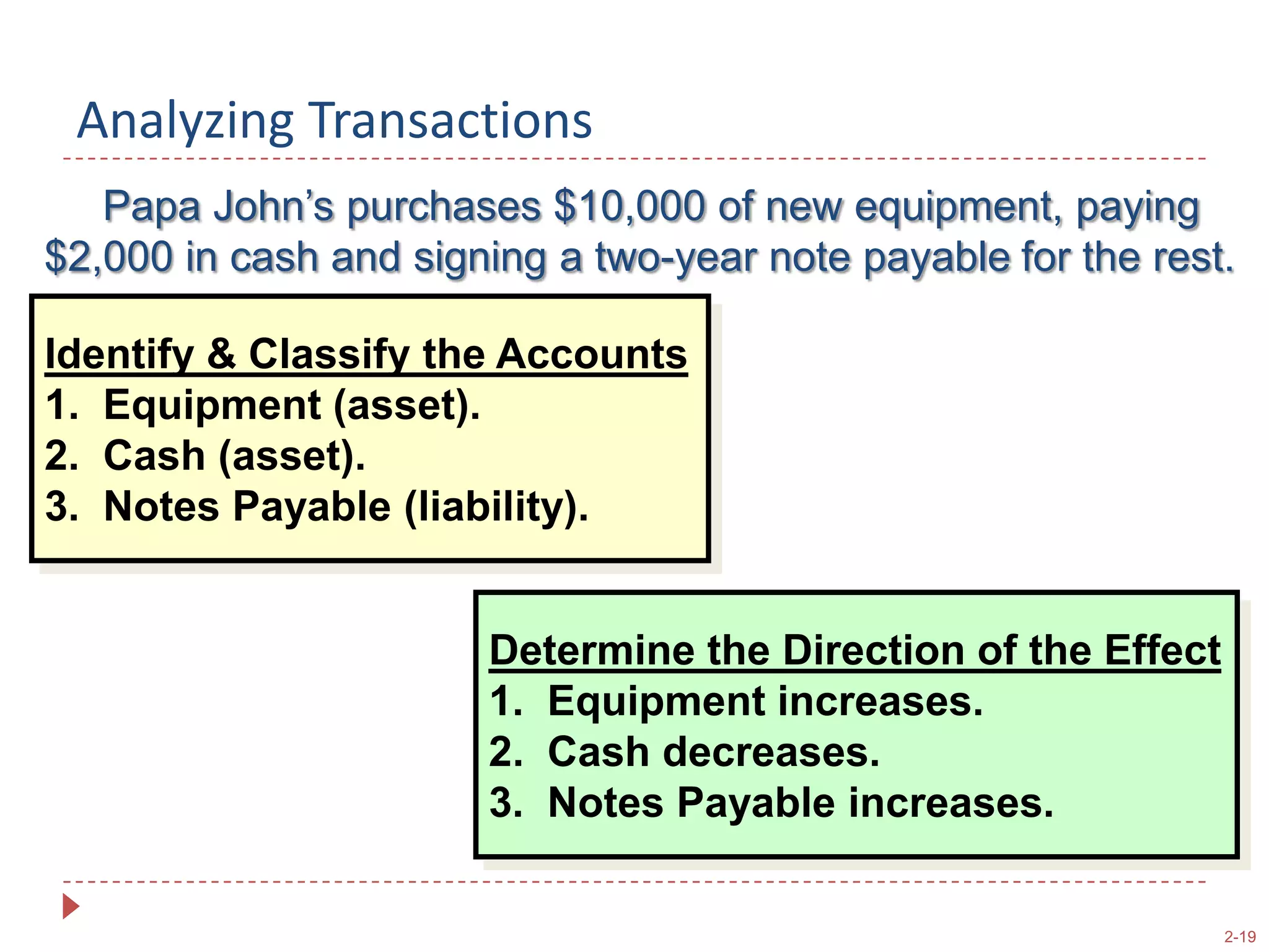 A=   L  +  SEAnalyzing Transactions The company borrows $6,000 from the local bank, signing a three-year note.