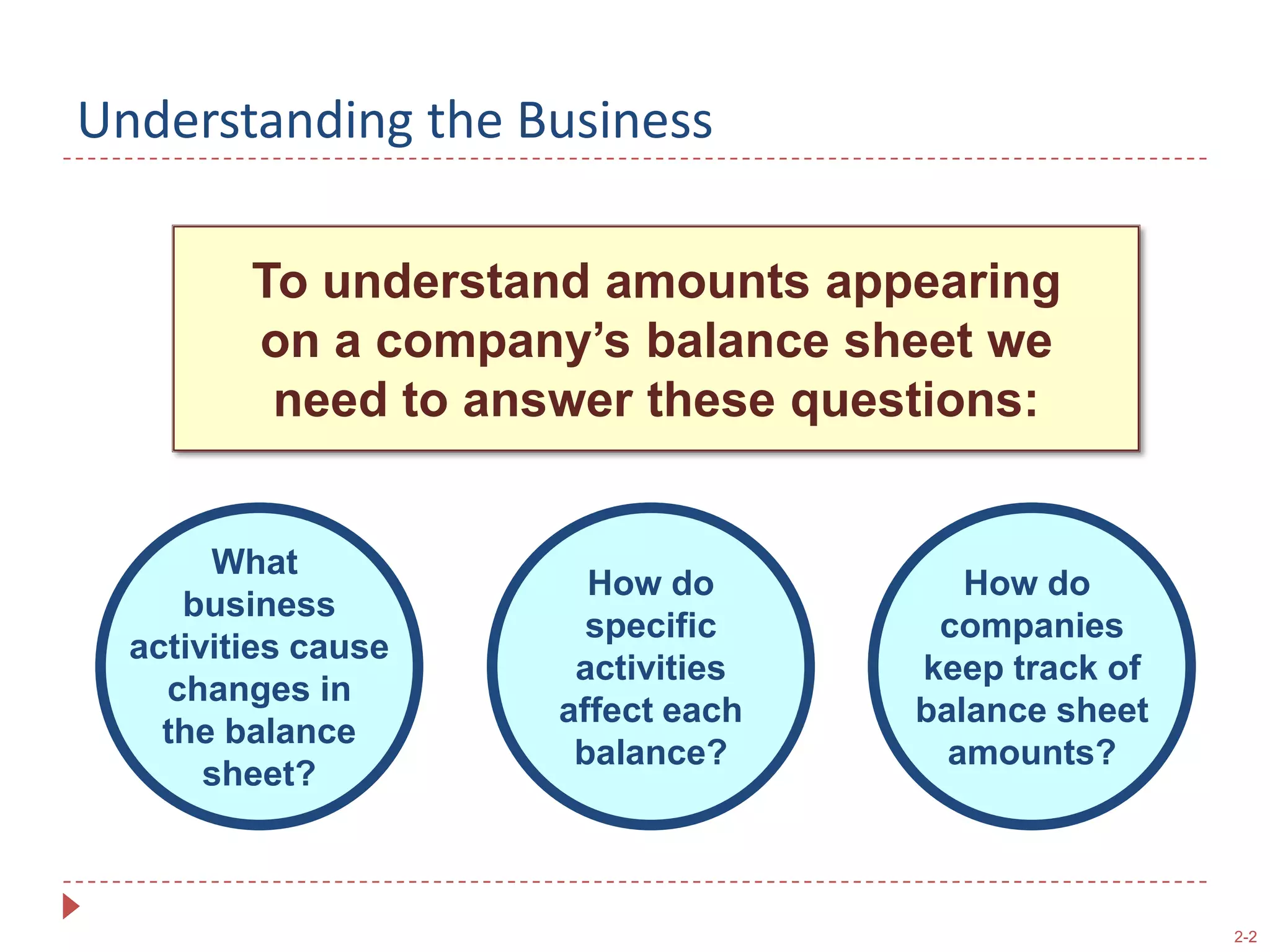 Understanding the BusinessTo understand amounts appearingon a company’s balance sheet weneed to answer these questions:What businessactivities causechanges inthe balancesheet?How dospecificactivitiesaffect eachbalance?How do companieskeep track ofbalance sheetamounts?