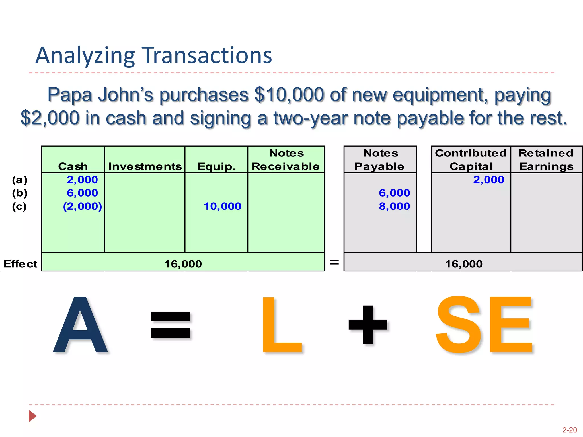 Identify & Classify the Accounts1.  Equipment (asset).2.  Cash (asset).3.  Notes Payable (liability).Determine the Direction of the Effect1.  Equipment increases.2.  Cash decreases.3.  Notes Payable increases.  Papa John’s purchases $10,000 of new equipment, paying $2,000 in cash and signing a two-year note payablefor the rest.Analyzing Transactions