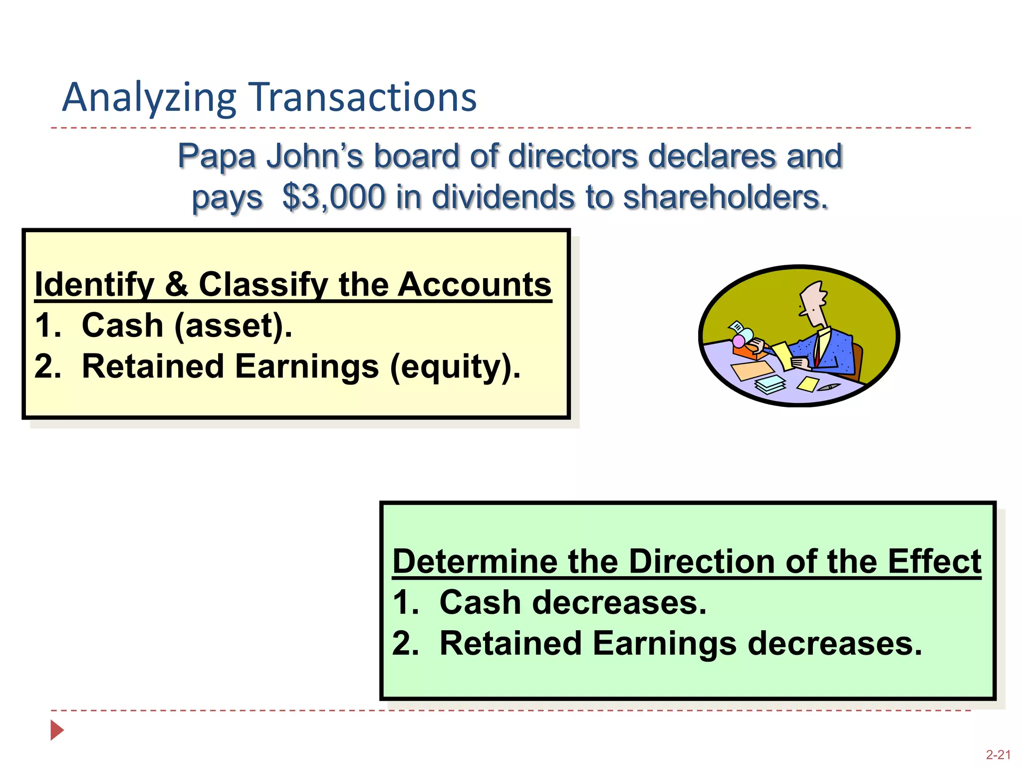 A =   L  +  SEAnalyzing Transactions  Papa John’s purchases $10,000 of new equipment, paying $2,000 in cash and signing a two-year note payablefor the rest.