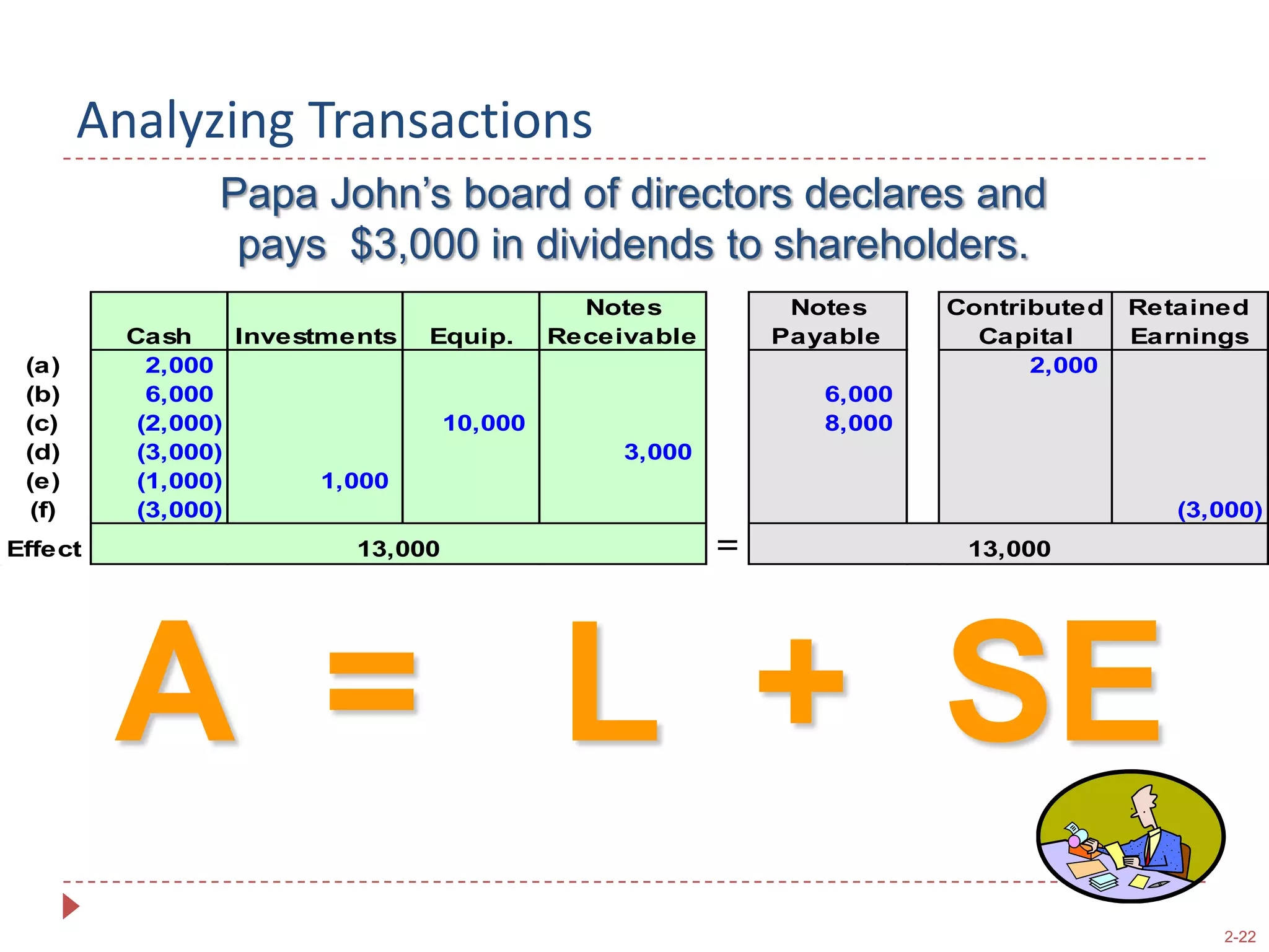 Analyzing TransactionsPapa John’s board of directors declares andpays  $3,000 in dividends to shareholders.Identify & Classify the AccountsIdentify & Classify the Accounts1.  Cash (asset).2.  Retained Earnings (equity).Determine the Direction of the EffectDetermine the Direction of the Effect1.  Cash decreases.2.  Retained Earnings decreases.