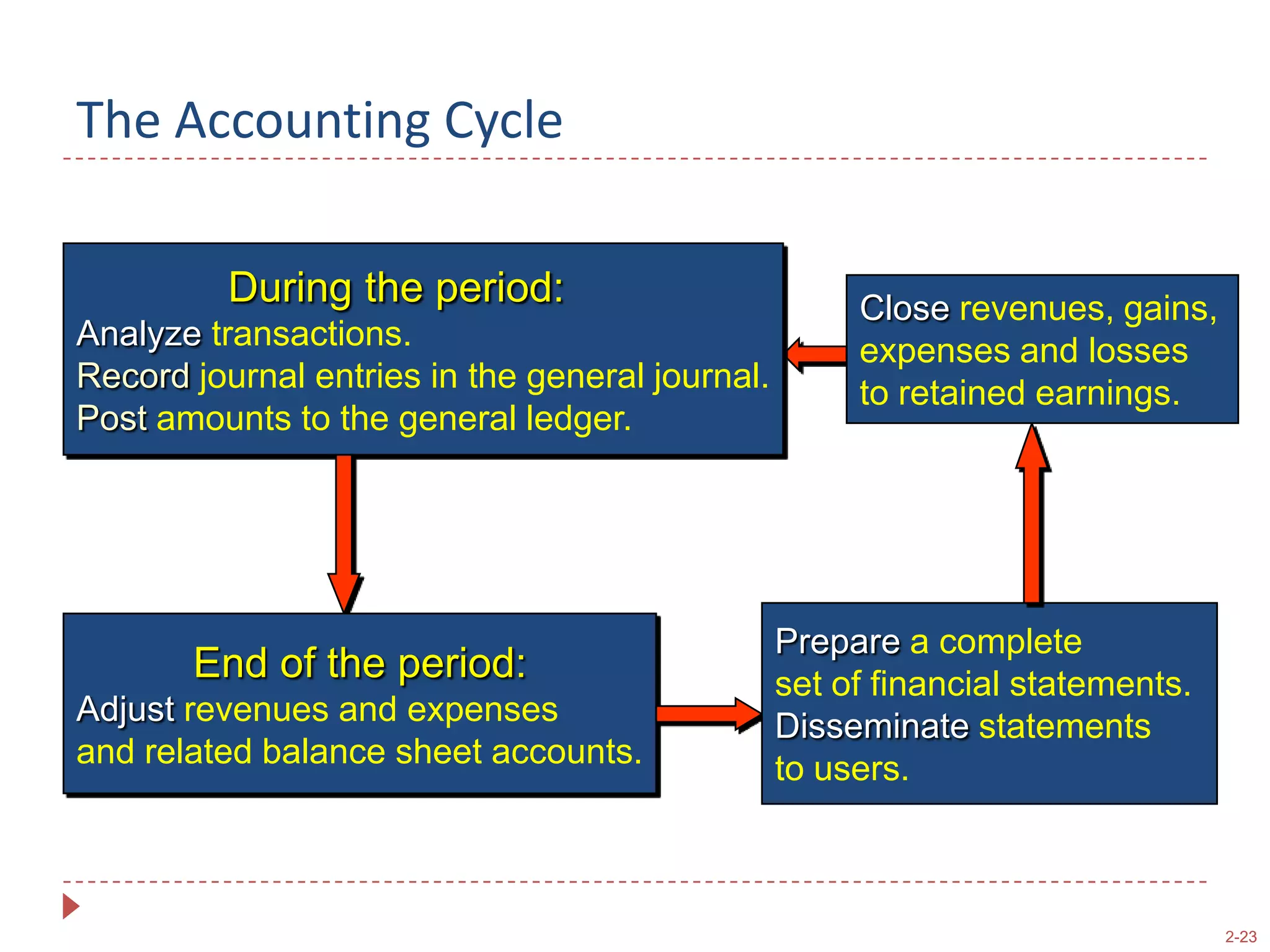 Papa John’s board of directors declares andpays  $3,000 in dividends to shareholders.A  =   L  +  SEAnalyzing Transactions