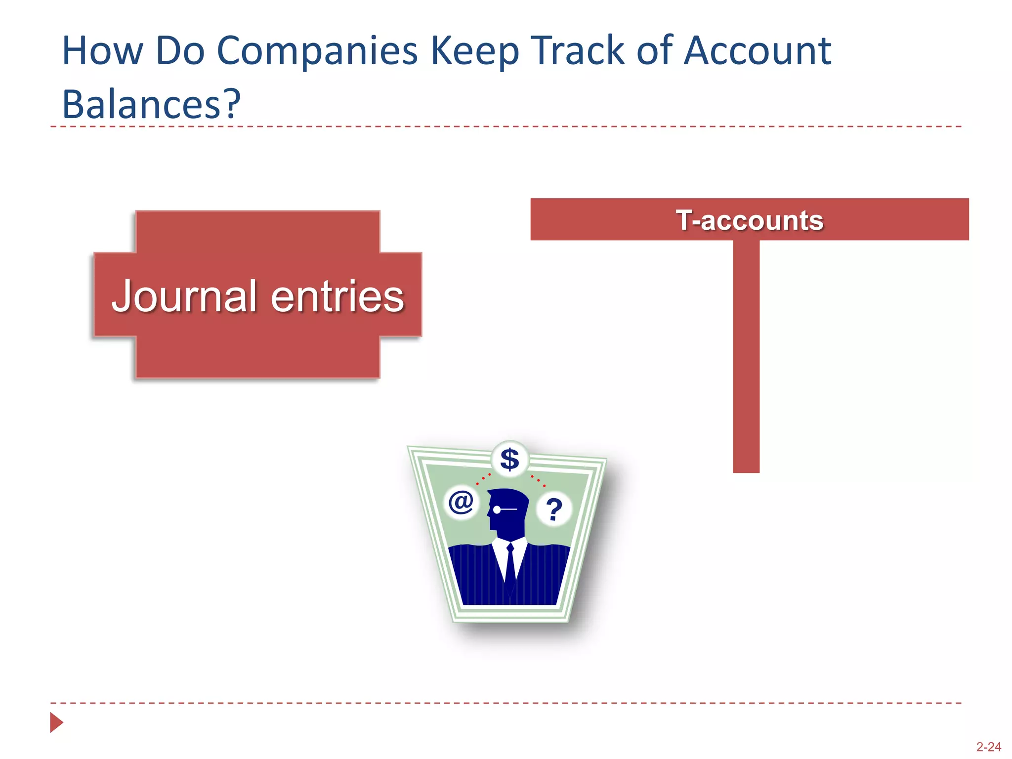 The Accounting CycleCloserevenues, gains,expenses and lossesto retained earnings.Preparea completeset of financial statements.Disseminatestatementsto users.End of the period:Adjustrevenues and expensesand related balance sheet accounts.During the period:Analyzetransactions.Record journal entries in the general journal.Post amounts to the general ledger.