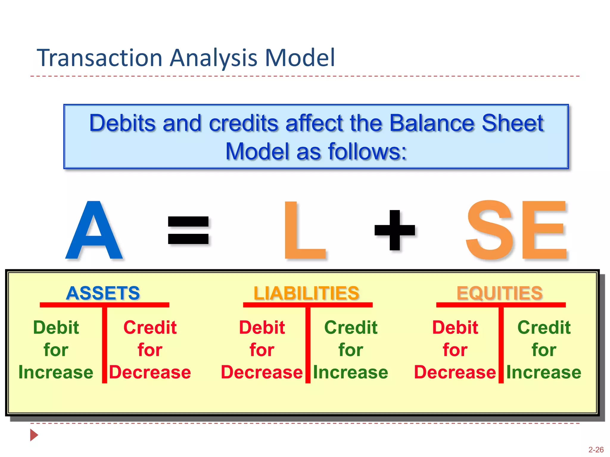 Direction of Transaction Effects    The left side of the T-account is always the debit side.    The rightside of the T-account is always the credit side.Account NameRightLeftDebitCredit