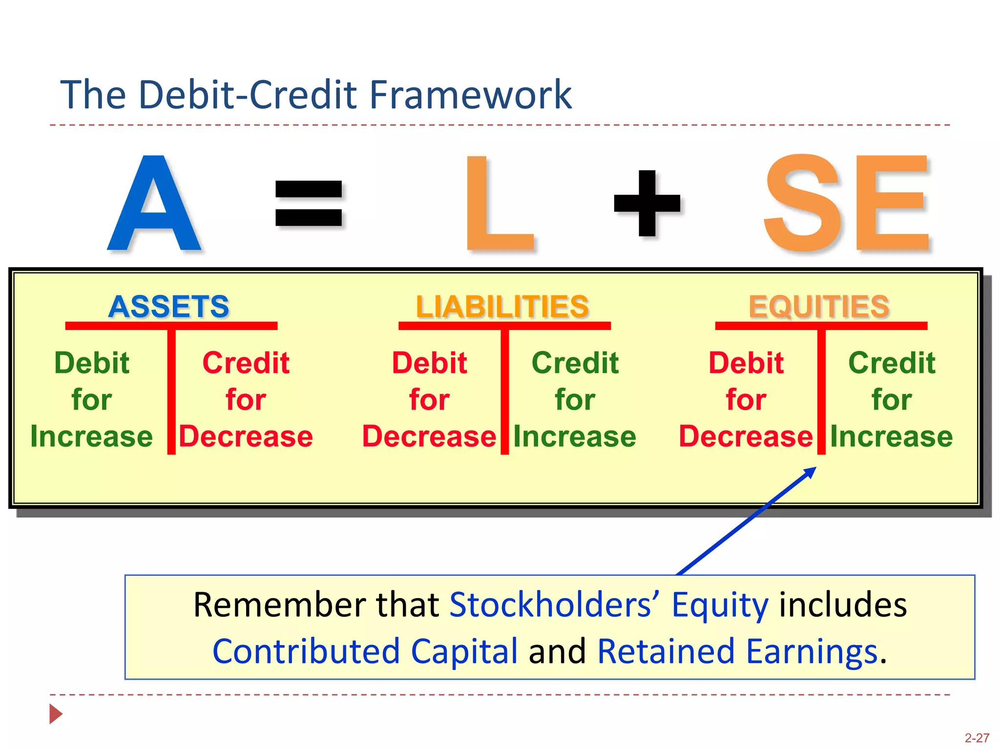 Transaction Analysis ModelASSETSEQUITIESLIABILITIESDebit  for IncreaseCredit  for DecreaseDebit      for DecreaseCredit for IncreaseDebit      for DecreaseCredit for IncreaseDebits and credits affect the Balance Sheet Model as follows:A  =  L  +  SE