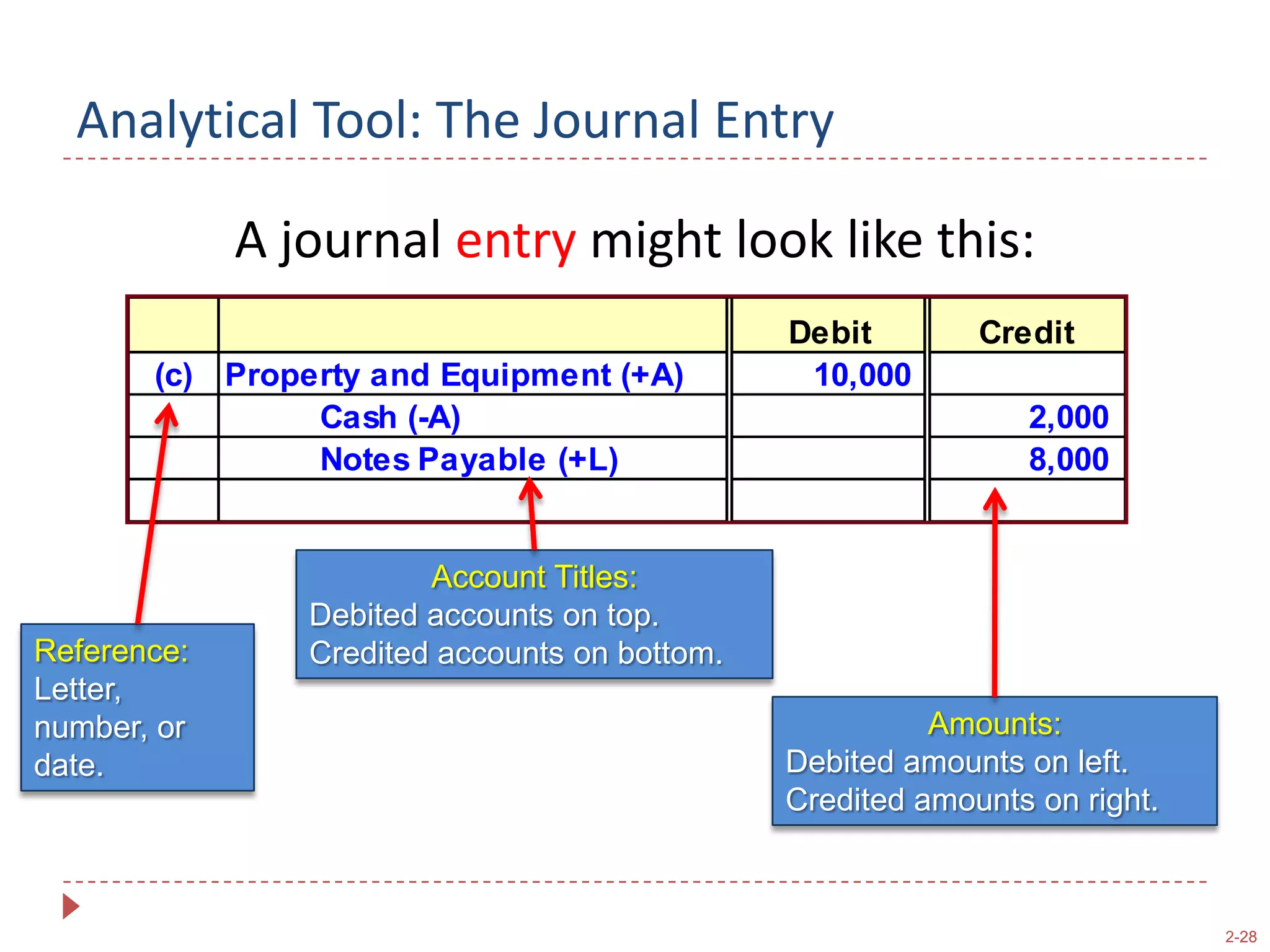 ASSETSEQUITIESLIABILITIESDebit  for IncreaseCredit  for DecreaseDebit      for DecreaseCredit for IncreaseDebit      for DecreaseCredit for IncreaseRemember that Stockholders’ Equity includes Contributed Capital and Retained Earnings.A  =  L  +  SEThe Debit-Credit Framework