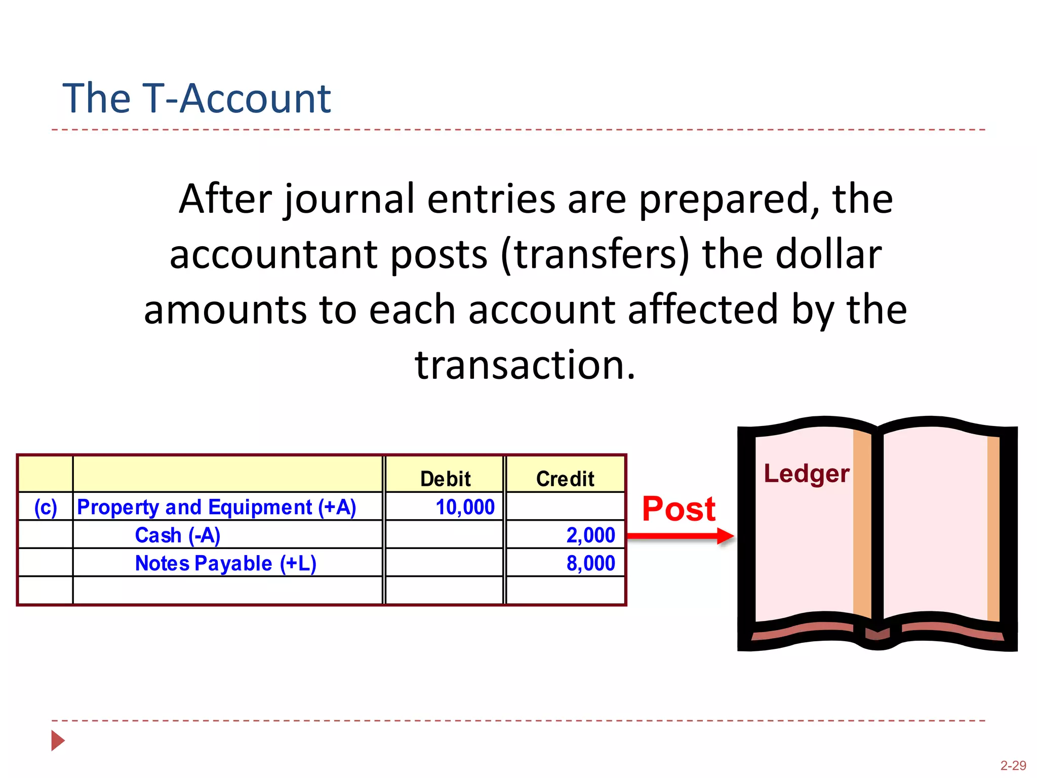 Analytical Tool: The Journal EntryA journal entry might look like this:Account Titles:Debited accounts on top.Credited accounts on bottom.Reference:Letter, number, or date.Amounts:Debited amounts on left.Credited amounts on right.