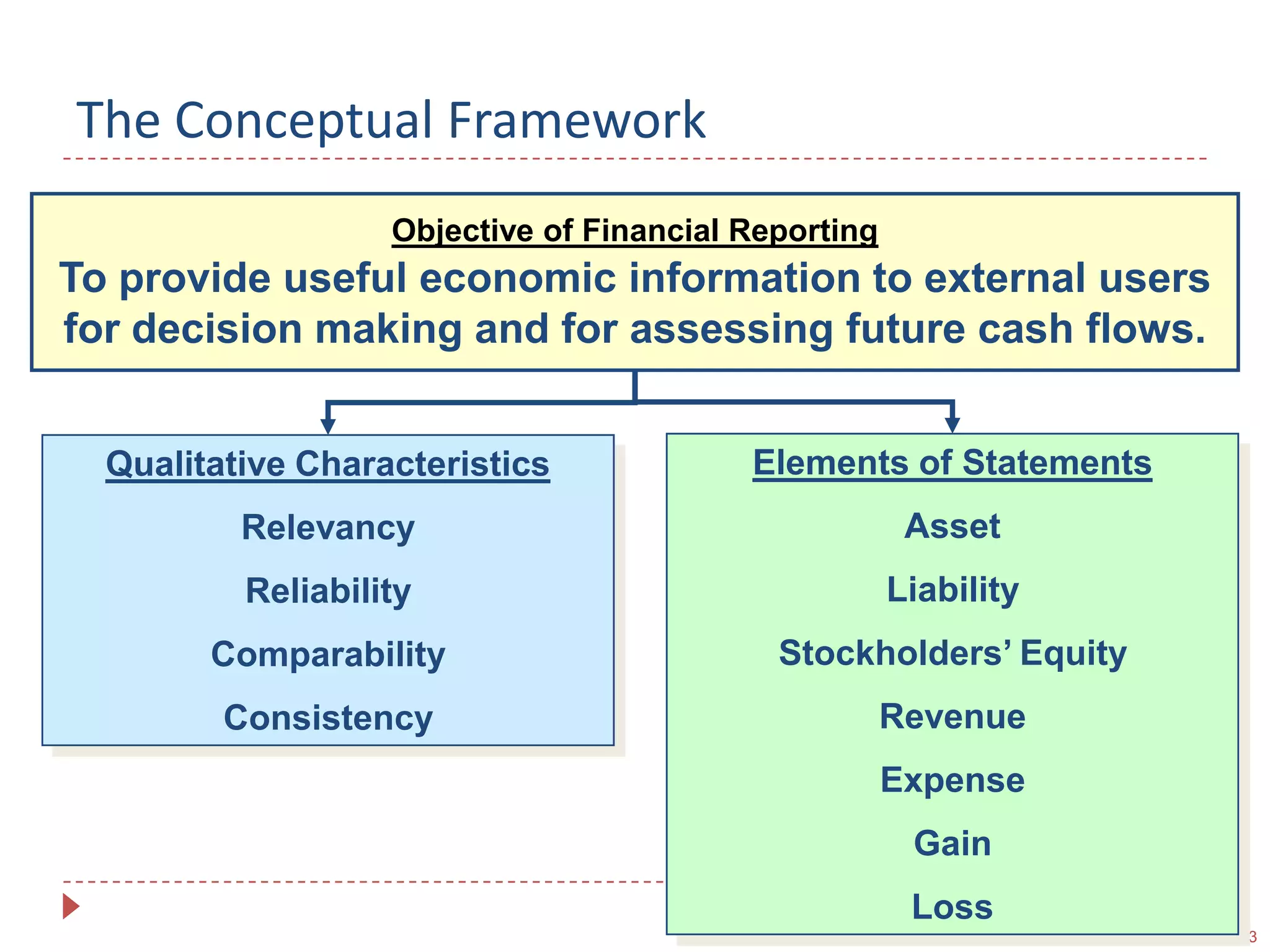 The Conceptual FrameworkElements of StatementsAssetLiabilityStockholders’ EquityRevenueExpenseGainLossQualitative CharacteristicsRelevancyReliabilityComparabilityConsistencyObjective of Financial ReportingTo provide useful economic information to external users for decision making and for assessing future cash flows.