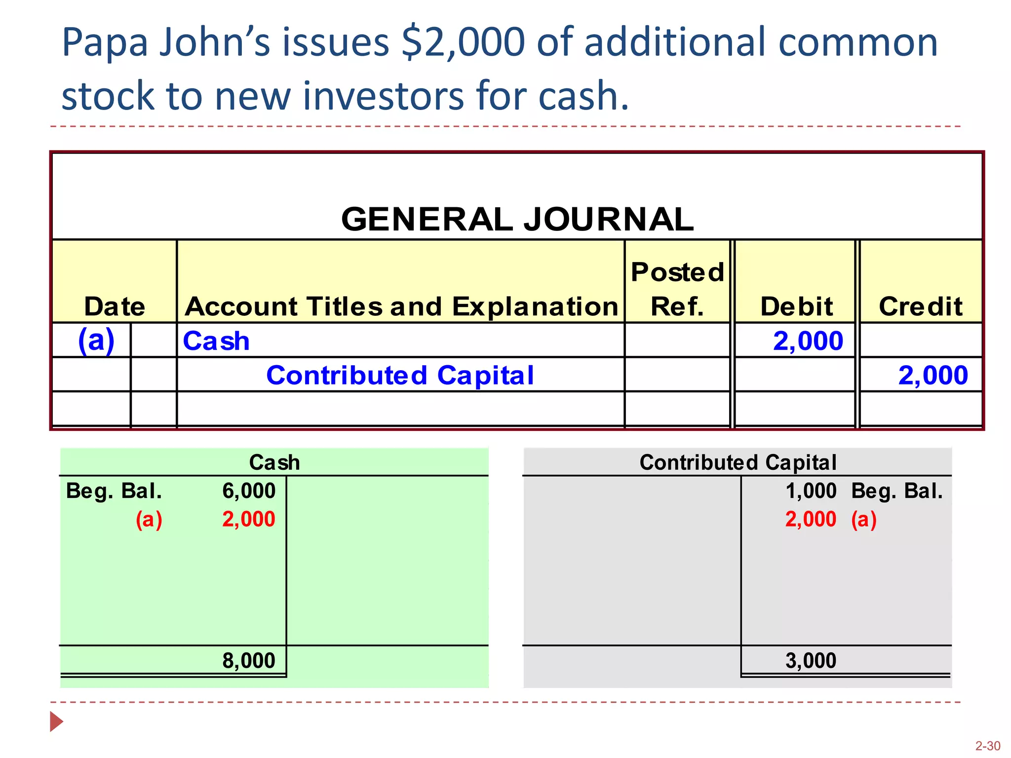      After journal entries are prepared, the accountant posts (transfers) the dollar amounts to each account affected by the transaction.LedgerPostThe T-Account