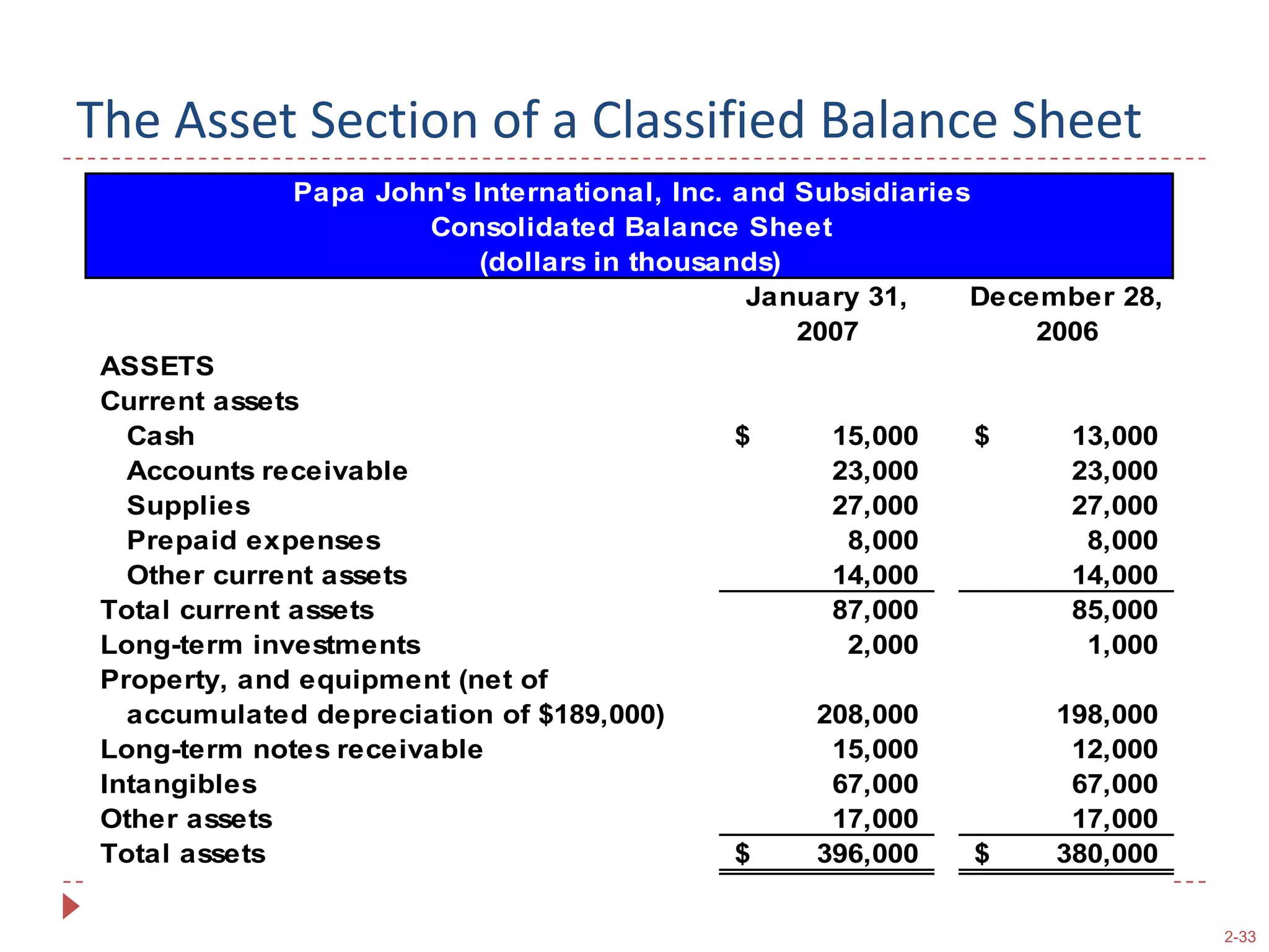Balance Sheet Preparation It is possible to prepare a balance sheet at any point in time from the balances in the accounts.Balance Sheet