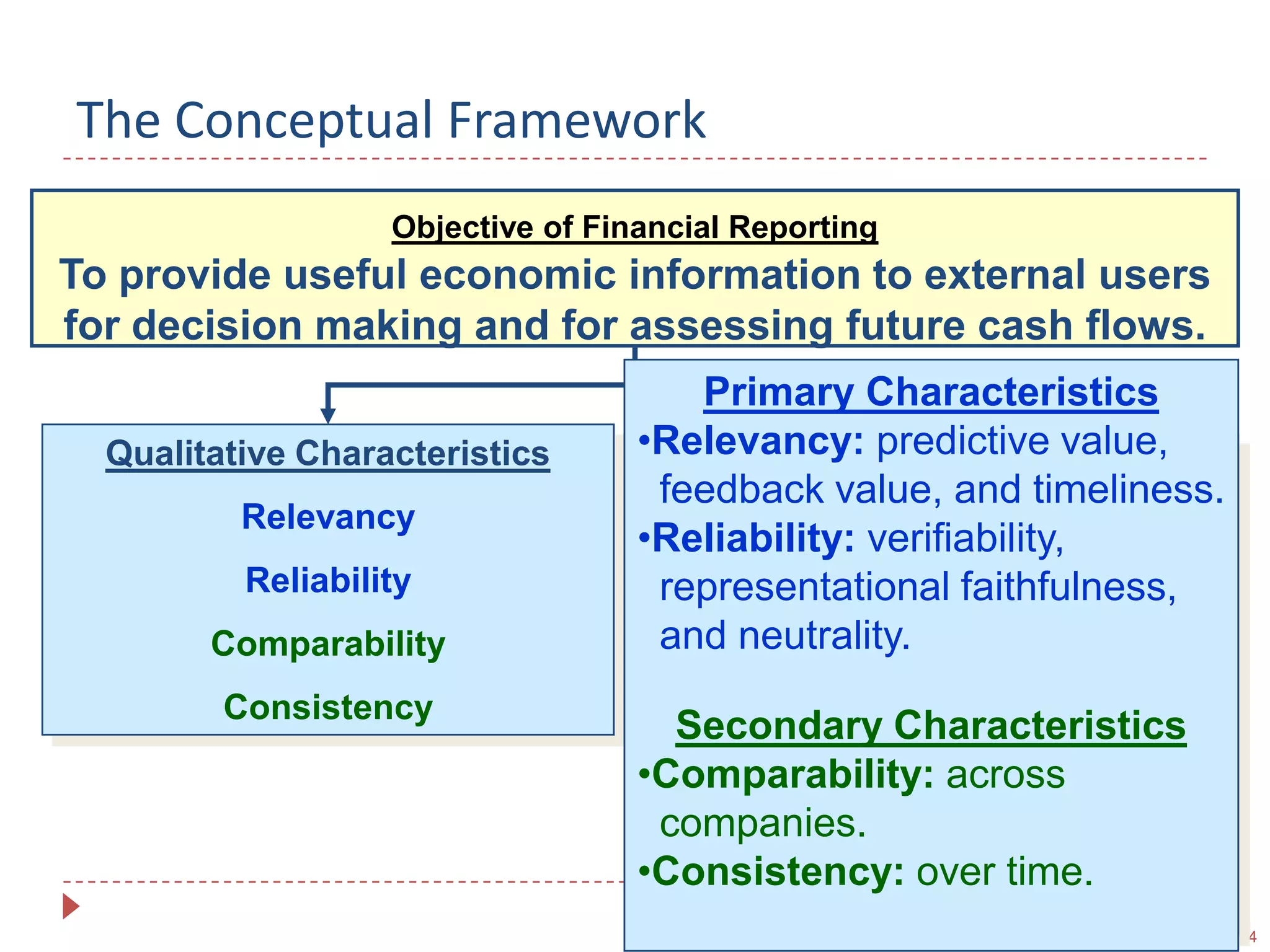 The Conceptual FrameworkObjective of Financial ReportingTo provide useful economic information to external users for decision making and for assessing future cash flows.Primary CharacteristicsRelevancy: predictive value,  feedback value, and timeliness.Reliability: verifiability,  representational faithfulness,   and neutrality. Secondary CharacteristicsComparability: across   companies.Consistency: over time.Qualitative CharacteristicsRelevancyReliabilityComparabilityConsistencyElements of StatementsAssetLiabilityStockholders’ EquityRevenueExpenseGainLoss