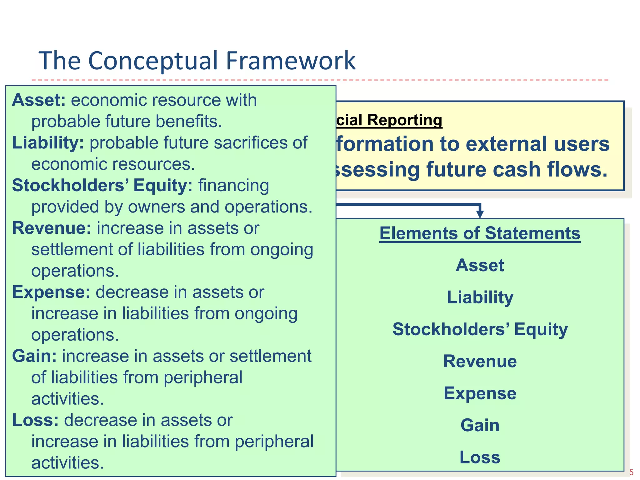 The Conceptual FrameworkAsset: economic resource with     probable future benefits.Liability: probable future sacrifices of     economic resources.Stockholders’ Equity: financing    provided by owners and operations.Revenue: increase in assets or    settlement of liabilities from ongoing     operations.Expense: decrease in assets or    increase in liabilities from ongoing     operations.Gain: increase in assets or settlement     of liabilities from peripheral    activities.Loss: decrease in assets or      increase in liabilities from peripheral     activities.Objective of Financial ReportingTo provide useful economic information to external users for decision making and for assessing future cash flows.Elements of StatementsAssetLiabilityStockholders’ EquityRevenueExpenseGainLossQualitative CharacteristicsRelevancyReliabilityComparableConsistent