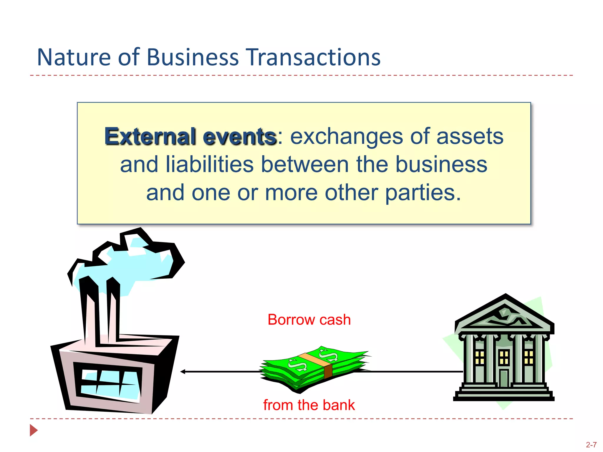 Nature of Business TransactionsExternal events: exchanges of assetsand liabilities between the businessand one or more other parties.Borrow cashfrom the bank