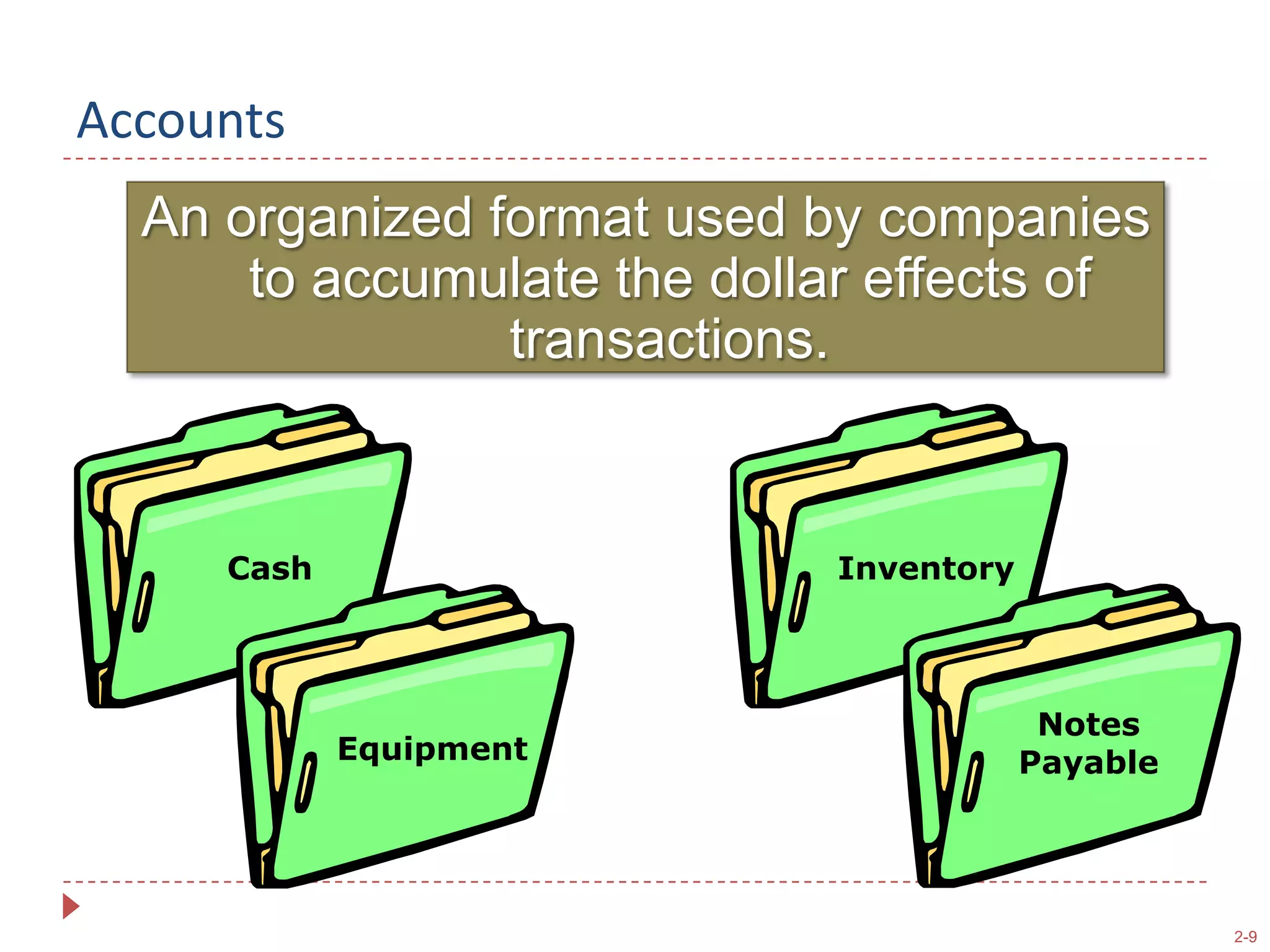 AccountsCashInventoryNotes PayableEquipmentAn organized format used by companies to accumulate the dollar effects of transactions.