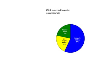 Budget'd
Addtns
57%
Un-
budgtd
Addtns
21%
Replace-
ments
22%
Click on chart to enter
values/labels
 