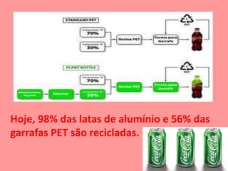 Hoje, 98% das latas de alumínio e 56% das
garrafas PET são recicladas.
 