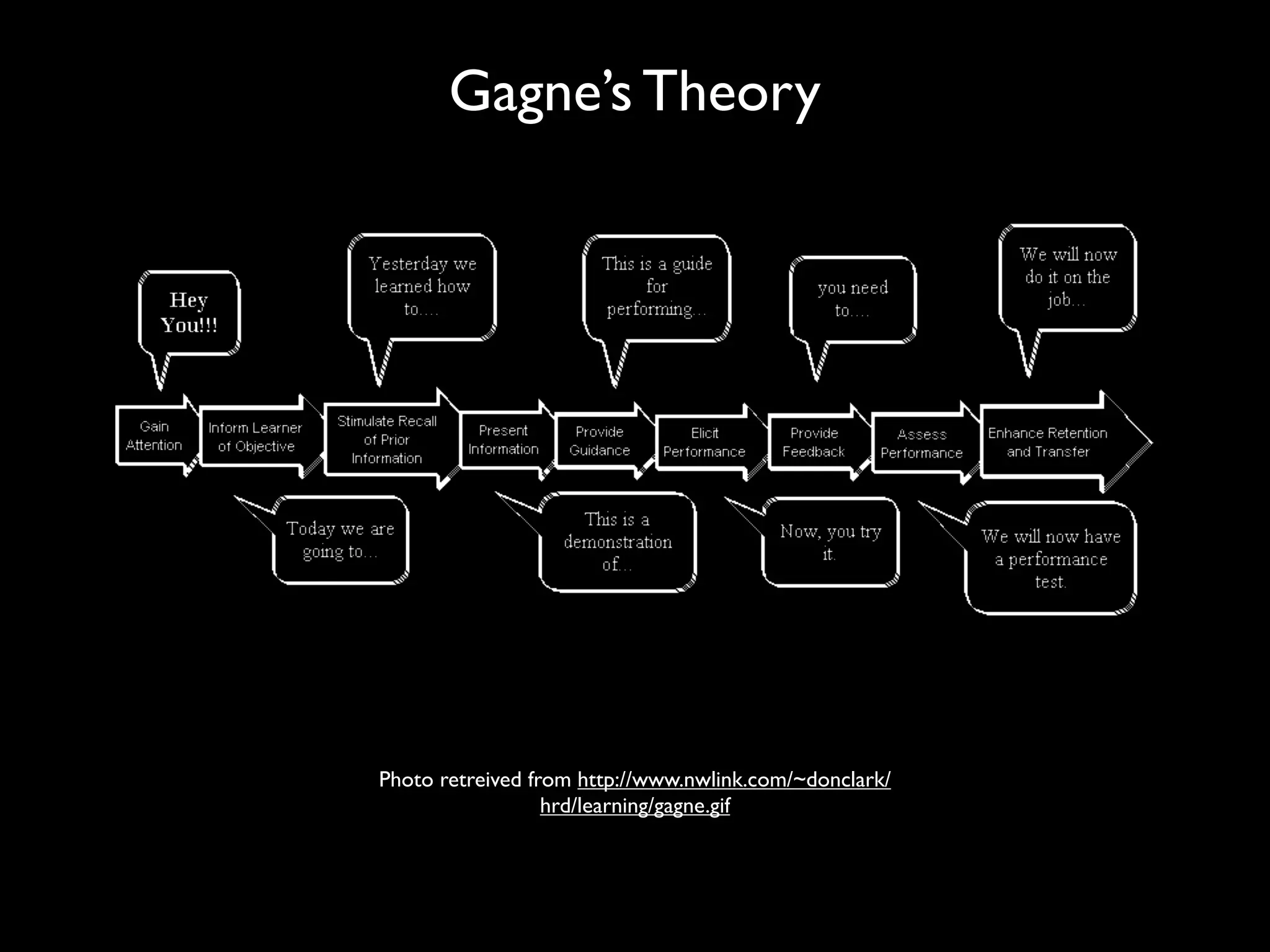 Gagne’s Theory




Photo retreived from http://www.nwlink.com/~donclark/
                  hrd/learning/gagne.gif
 