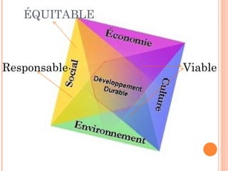 ÉQUITABLE Responsable Viable 