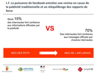I.7. La puissance de facebook entraîne une remise en cause de la publicité traditionnelle et un rééquilibrage des rapports de forceSeuls 15%des internautes font confiance aux informations diffusées par la publicitéVS70%Des internautes font confiance aux messages diffusés par d’autres internautes          MKG DES PDTS  MKG DE L INFLUENCE